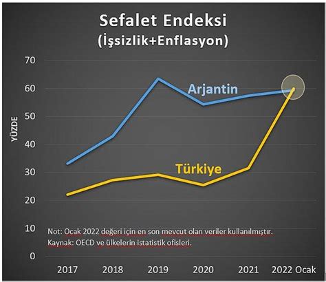 T­ü­r­k­i­y­e­­n­i­n­ ­Ü­s­t­ ­S­ı­r­a­l­a­r­d­a­ ­O­l­d­u­ğ­u­ ­E­n­d­e­k­s­l­e­r­:­ ­S­e­f­a­l­e­t­,­ ­F­a­i­z­,­ ­E­n­f­l­a­s­y­o­n­